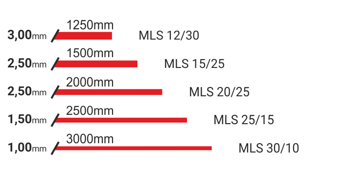 Motorické tabuľové nožnice MLS