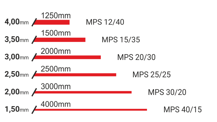 Motorické tabulové nůžky MPS